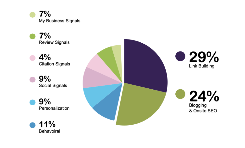 Search Engine Ranking Factors SEO Results